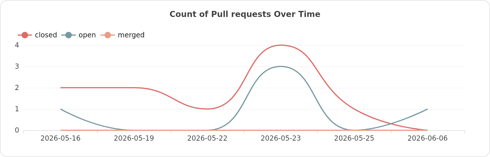 Count of Pull requests Over Time
