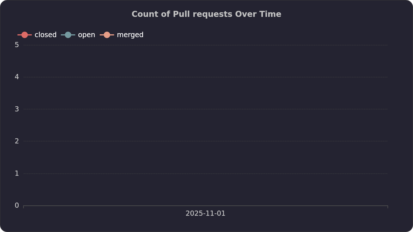 Count of Pull requests Over Time | OSSInsight