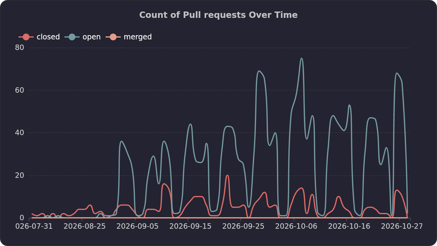 Count of Pull requests Over Time | OSSInsight