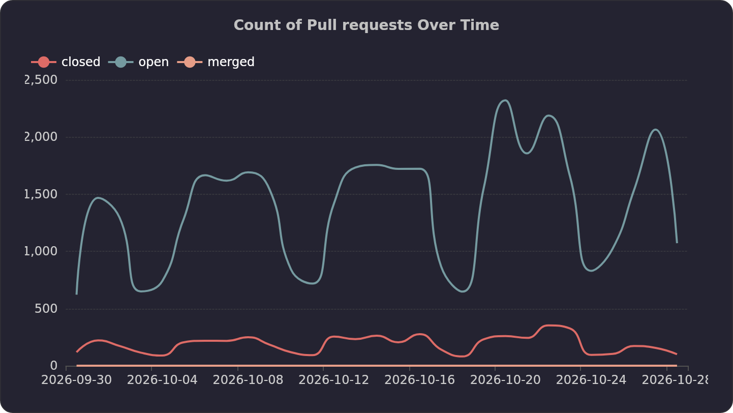 Count of Pull requests Over Time | OSSInsight