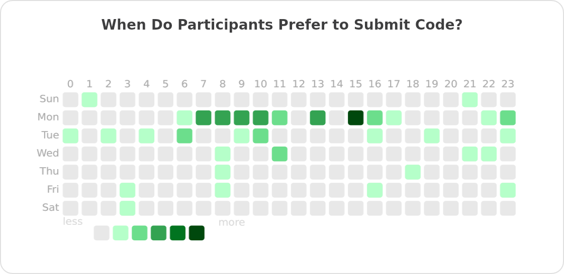 When Do Participants Prefer to Submit Code?