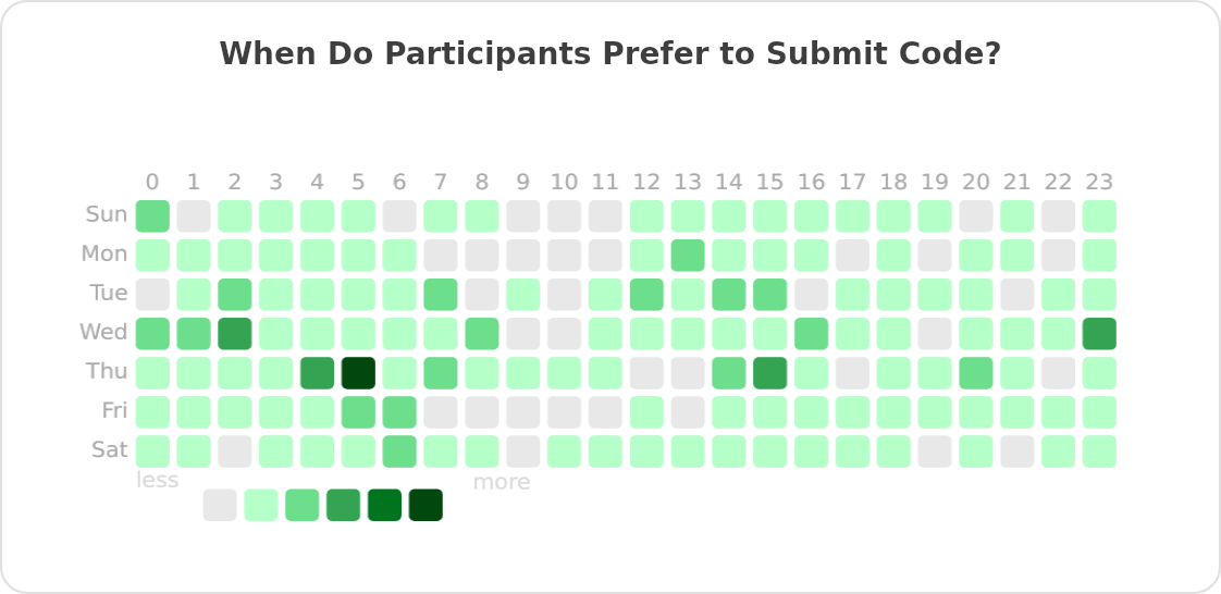 When Do Participants Prefer to Submit Code?