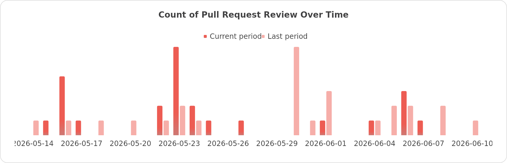 Count of Pull Request Review Over Time