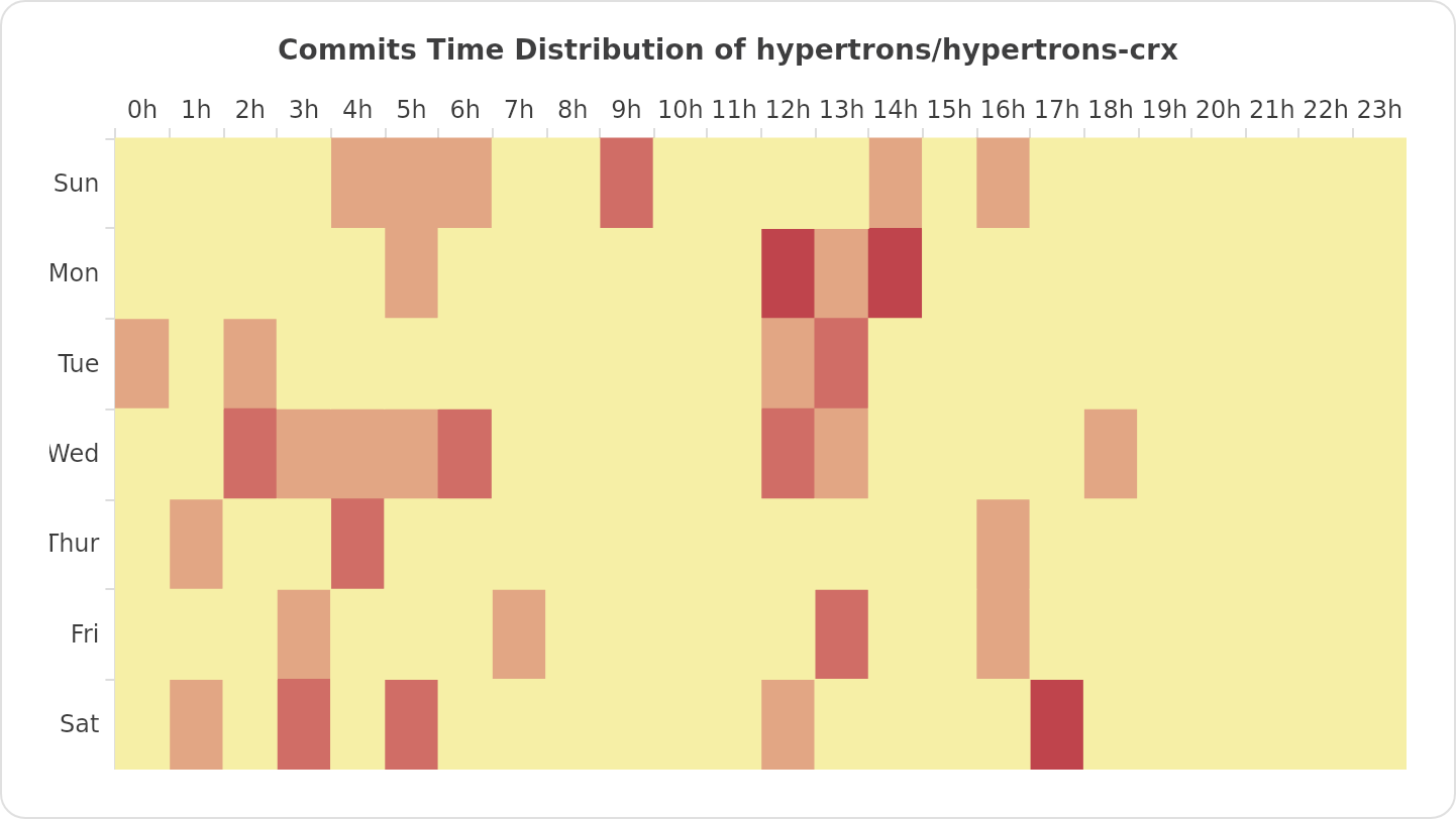 Commits Time Distribution of hypertrons/hypertrons-crx
