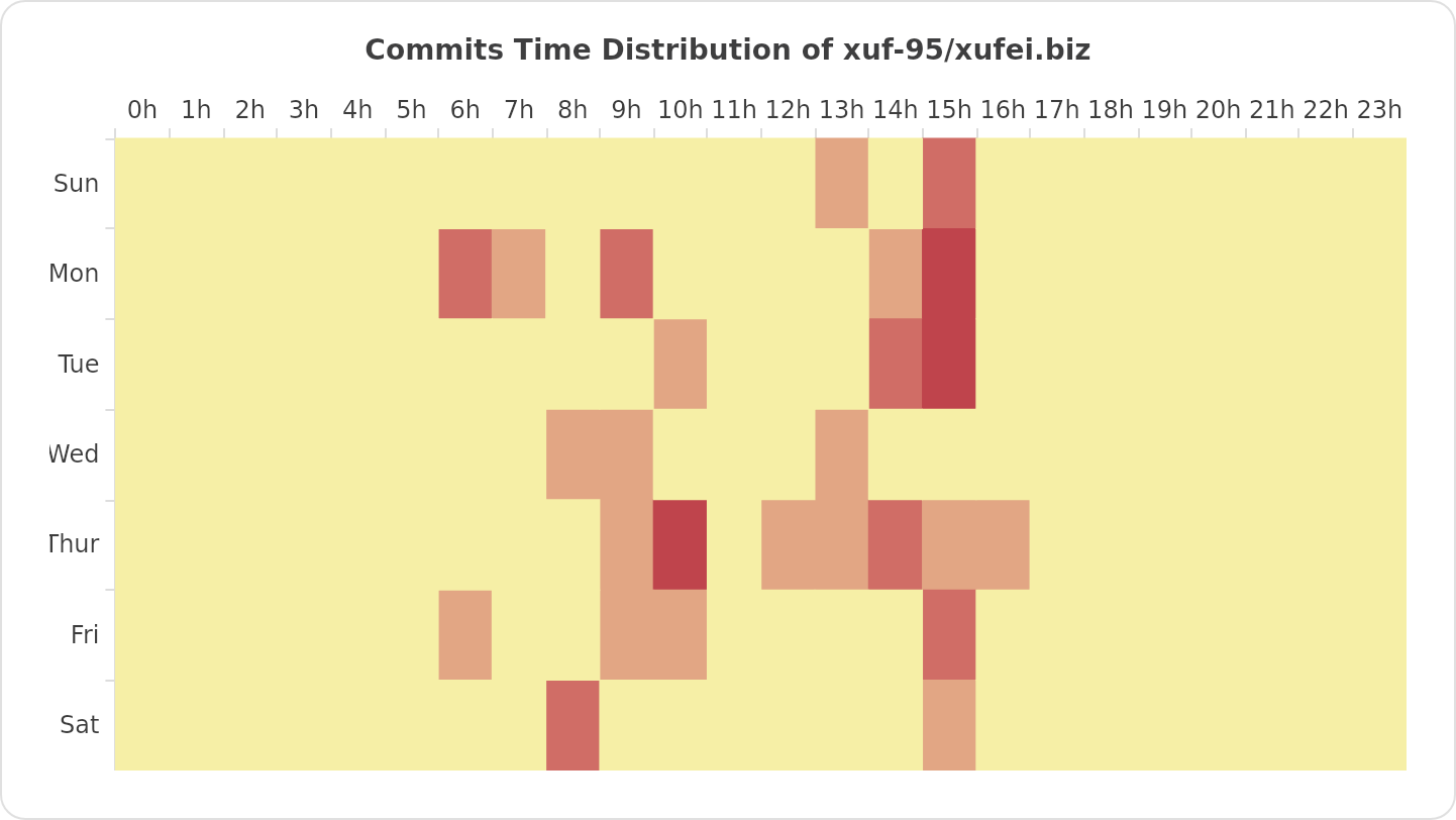 Commits Time Distribution of xuf-95/xufei.biz