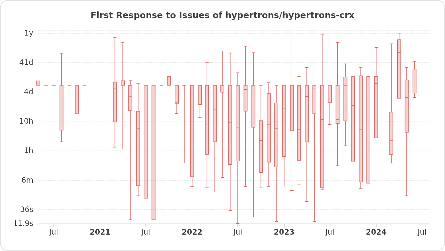 First Response to Issues of hypertrons/hypertrons-crx