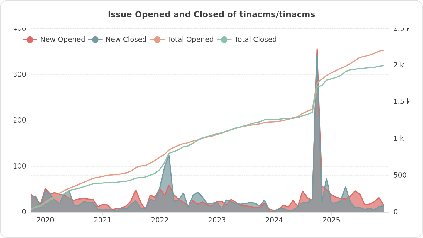 Issue Opened and Closed of tinacms/tinacms