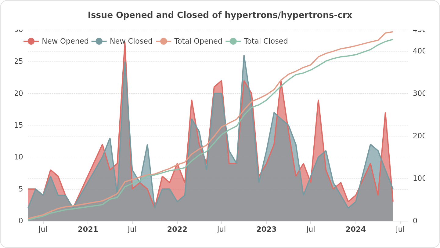Issue Opened and Closed of hypertrons/hypertrons-crx