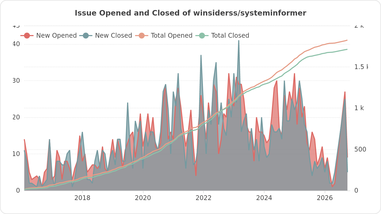 System Informer