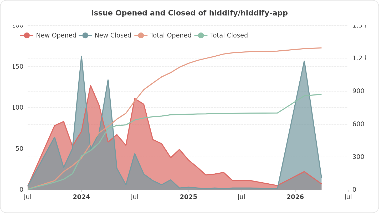 Issue Opened and Closed of hiddify/hiddify-next