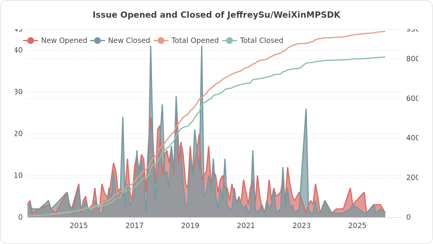 Issues Opened and Closed