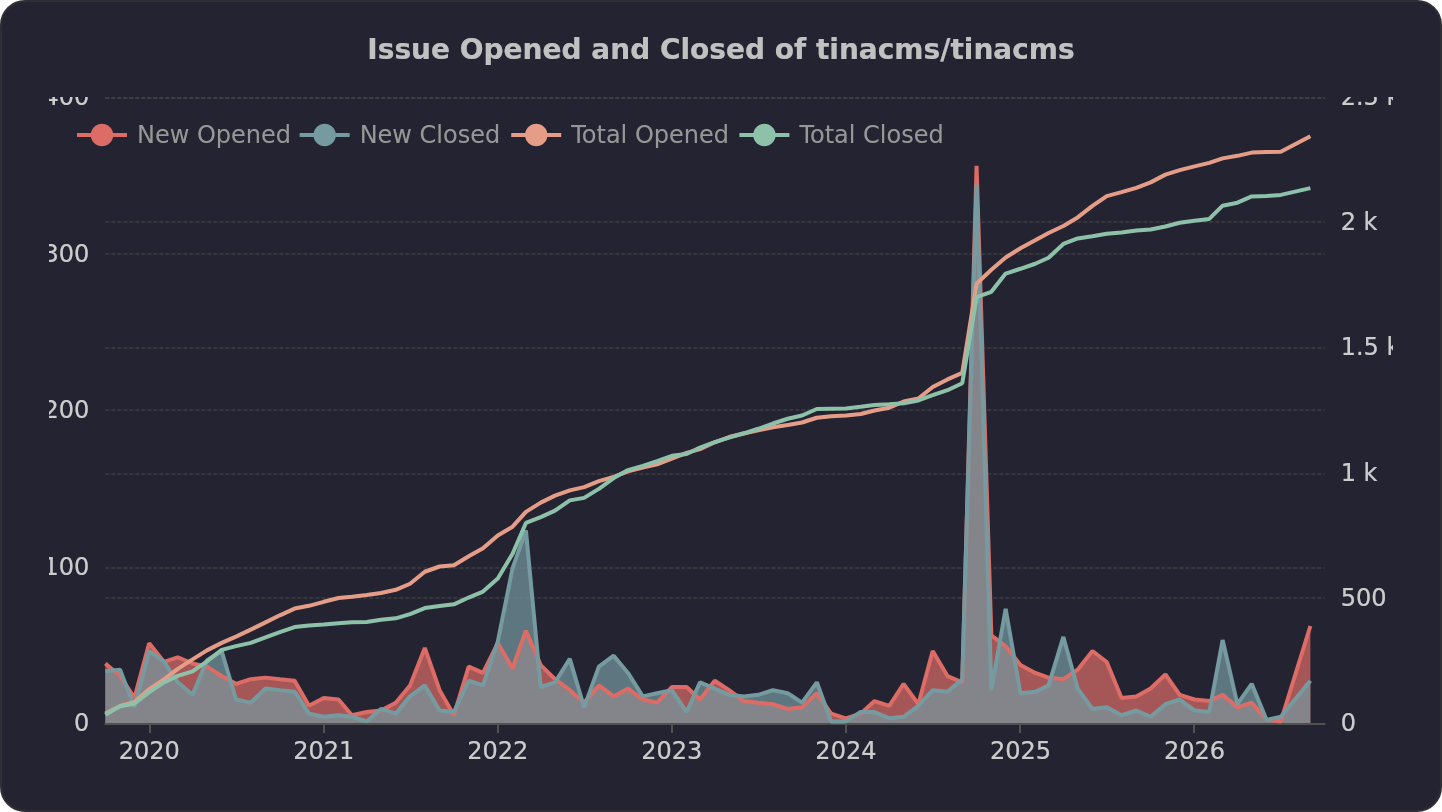 Issue Opened and Closed of tinacms/tinacms