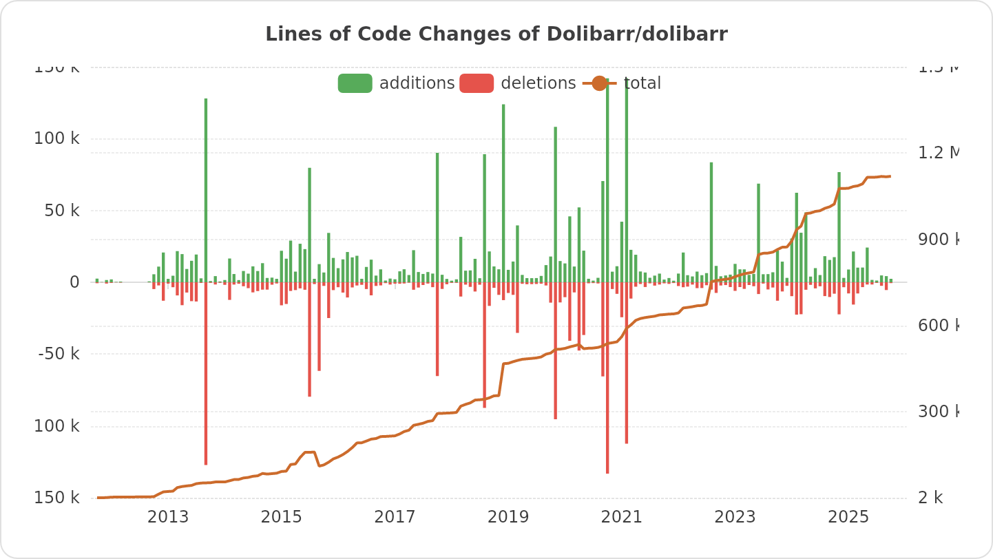 Lines of Code Changes of Dolibarr/dolibarr