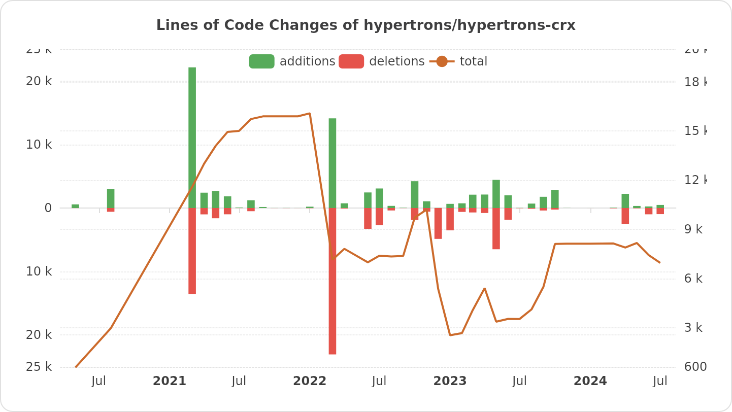 Lines of Code Changes of hypertrons/hypertrons-crx