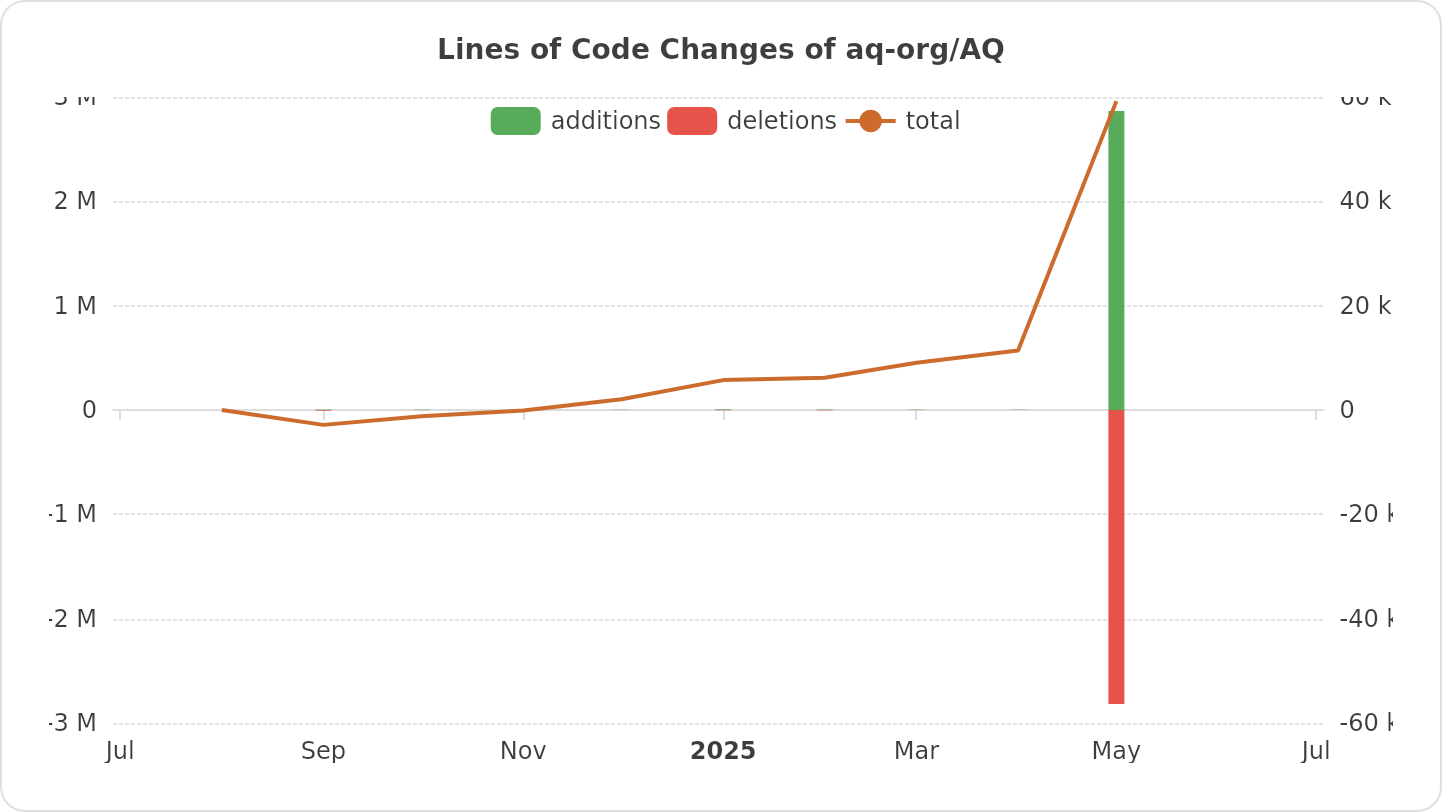Lines of Code Changes of aq-org/AQ