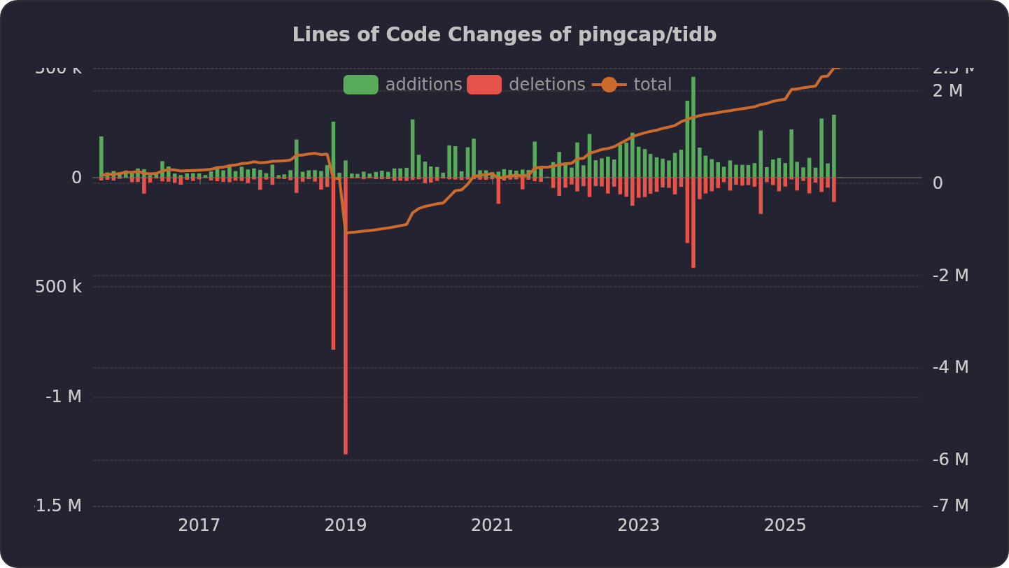 Lines of Code Changes of pingcap/tidb | OSSInsight