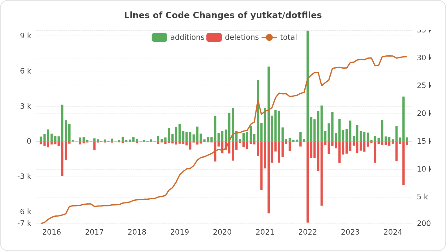 Lines of Code Changes of yutkat/dotfiles