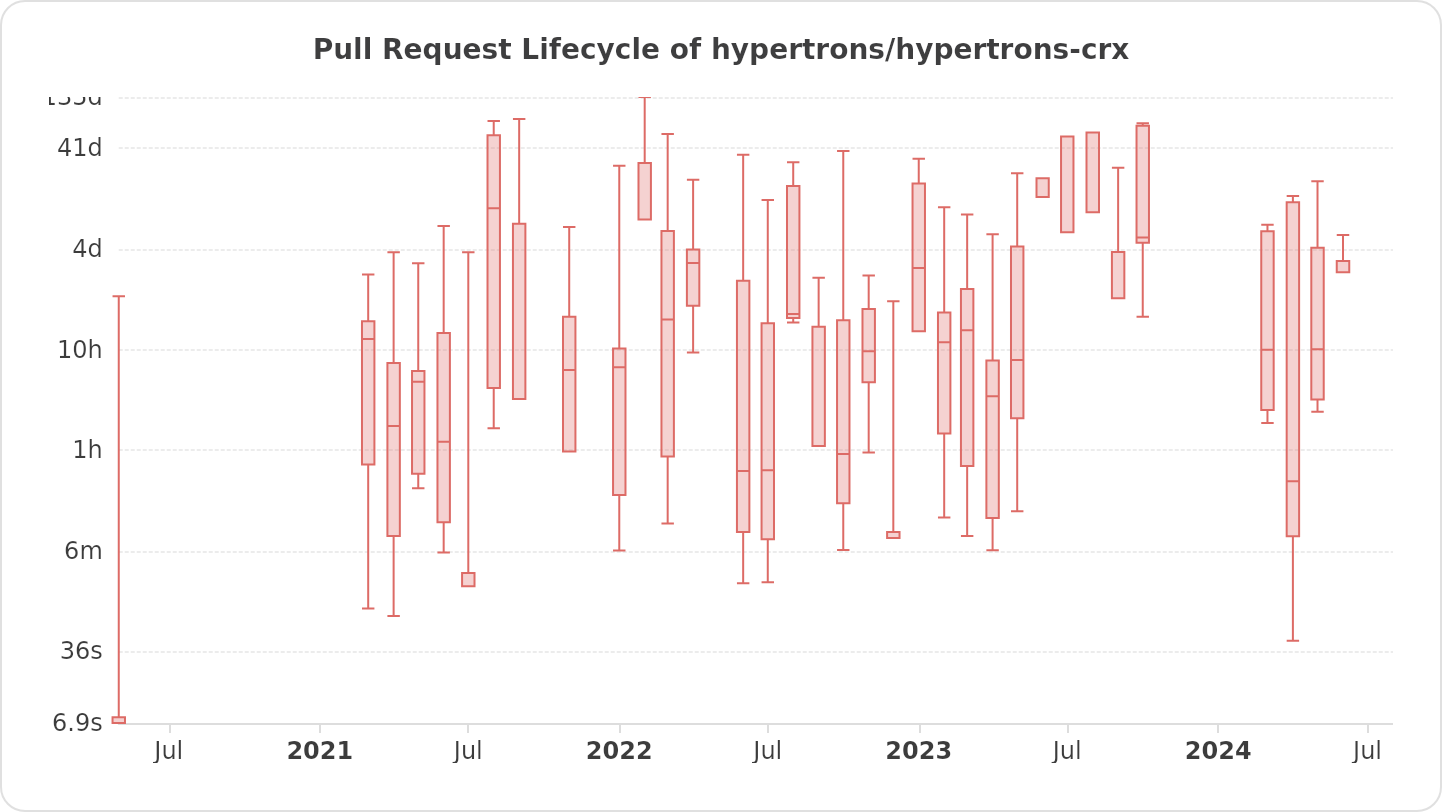 Pull Request Lifecycle of hypertrons/hypertrons-crx