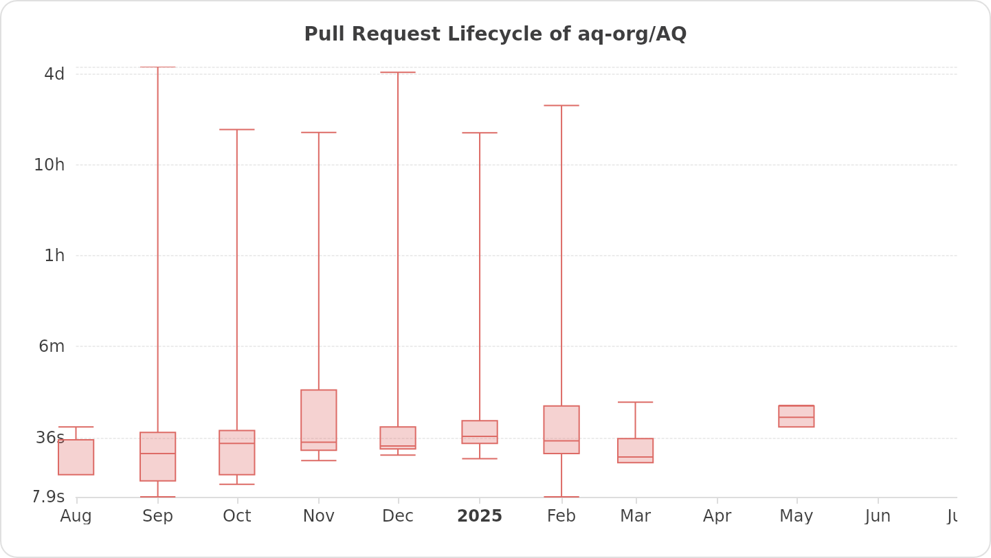 Pull Request Lifecycle of aq-org/AQ