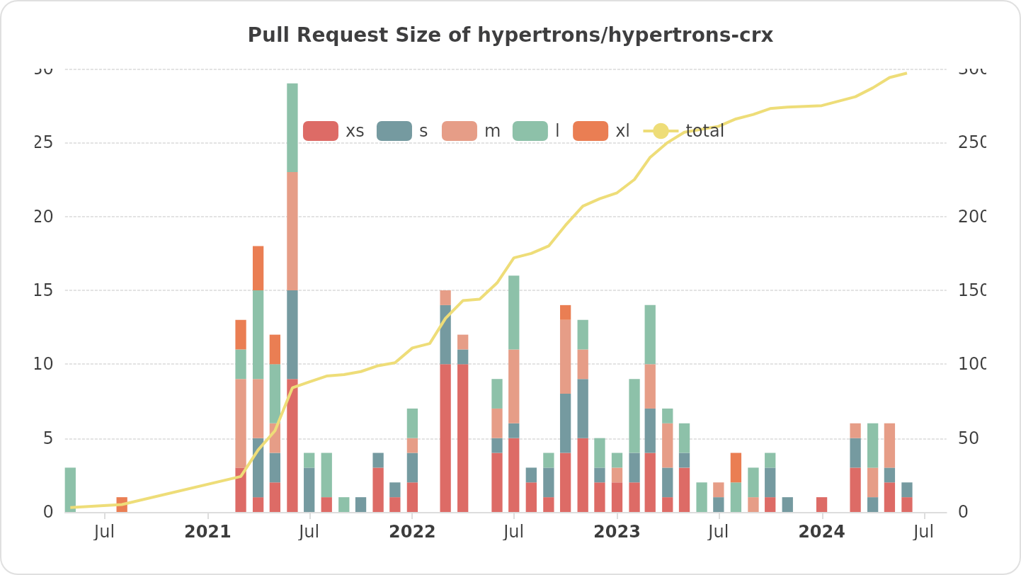 Pull Request Size of hypertrons/hypertrons-crx