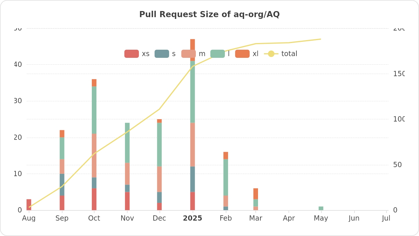 Pull Request Size of aq-org/AQ