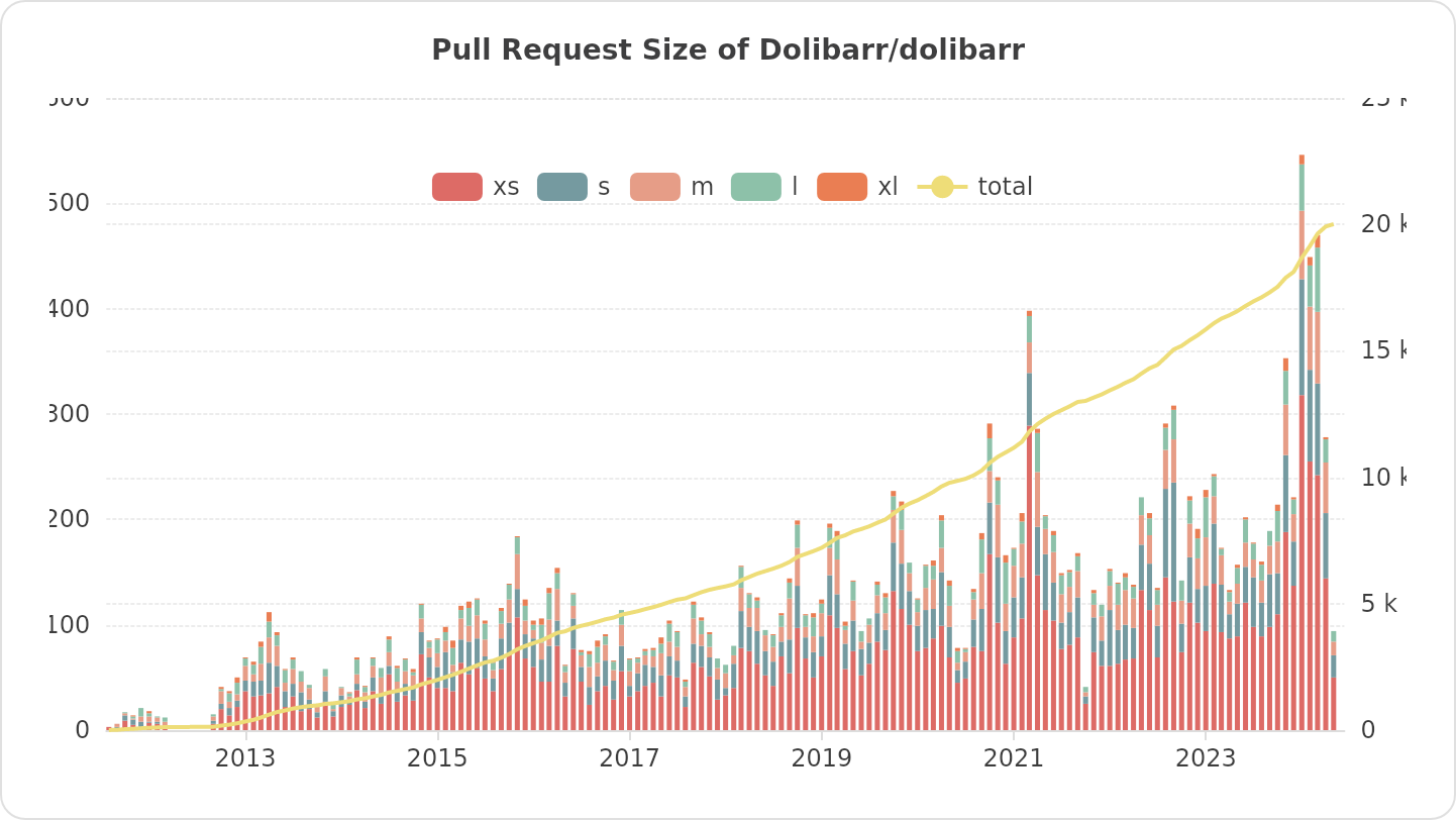 Pull Request Size of Dolibarr/dolibarr
