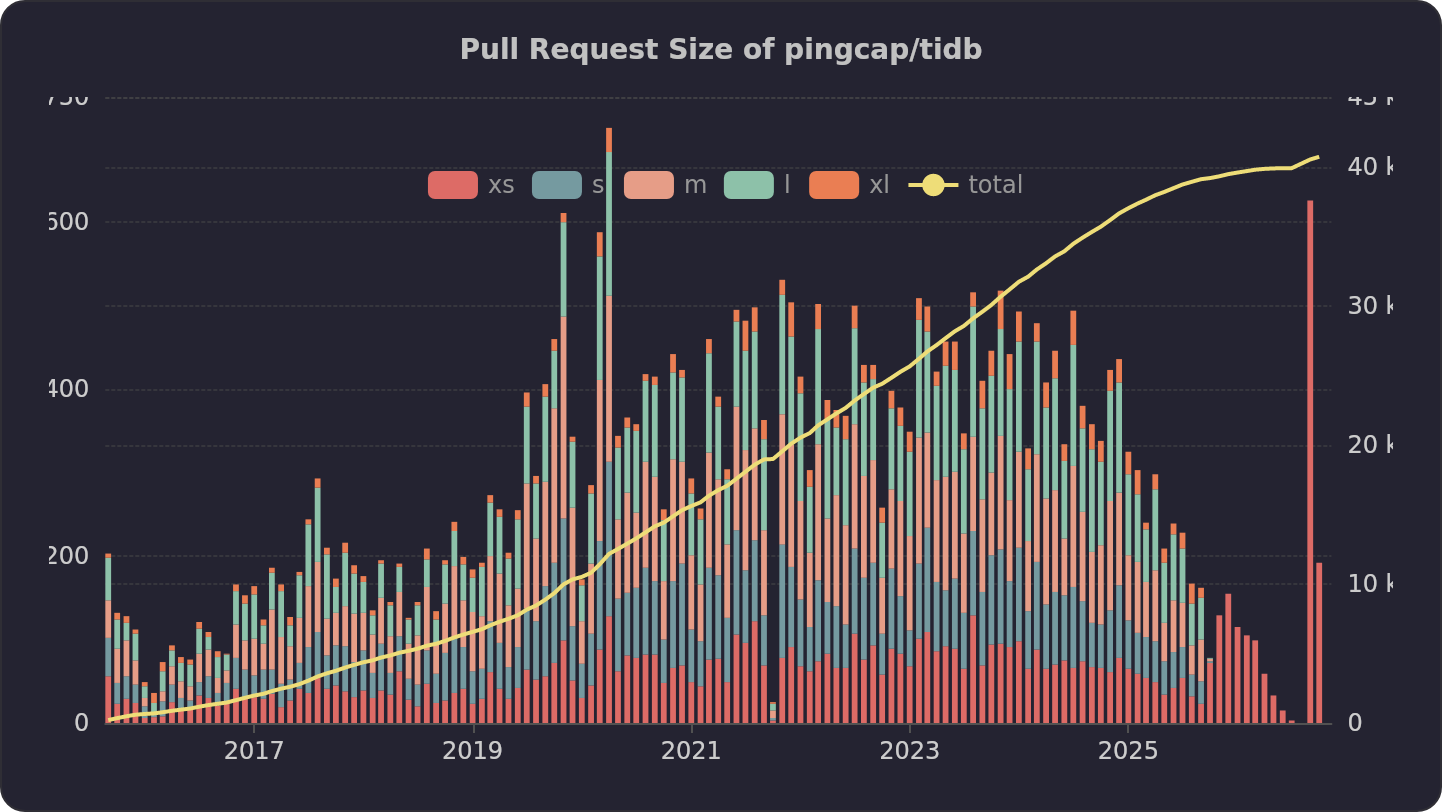 Pull Request Size of pingcap/tidb | OSSInsight