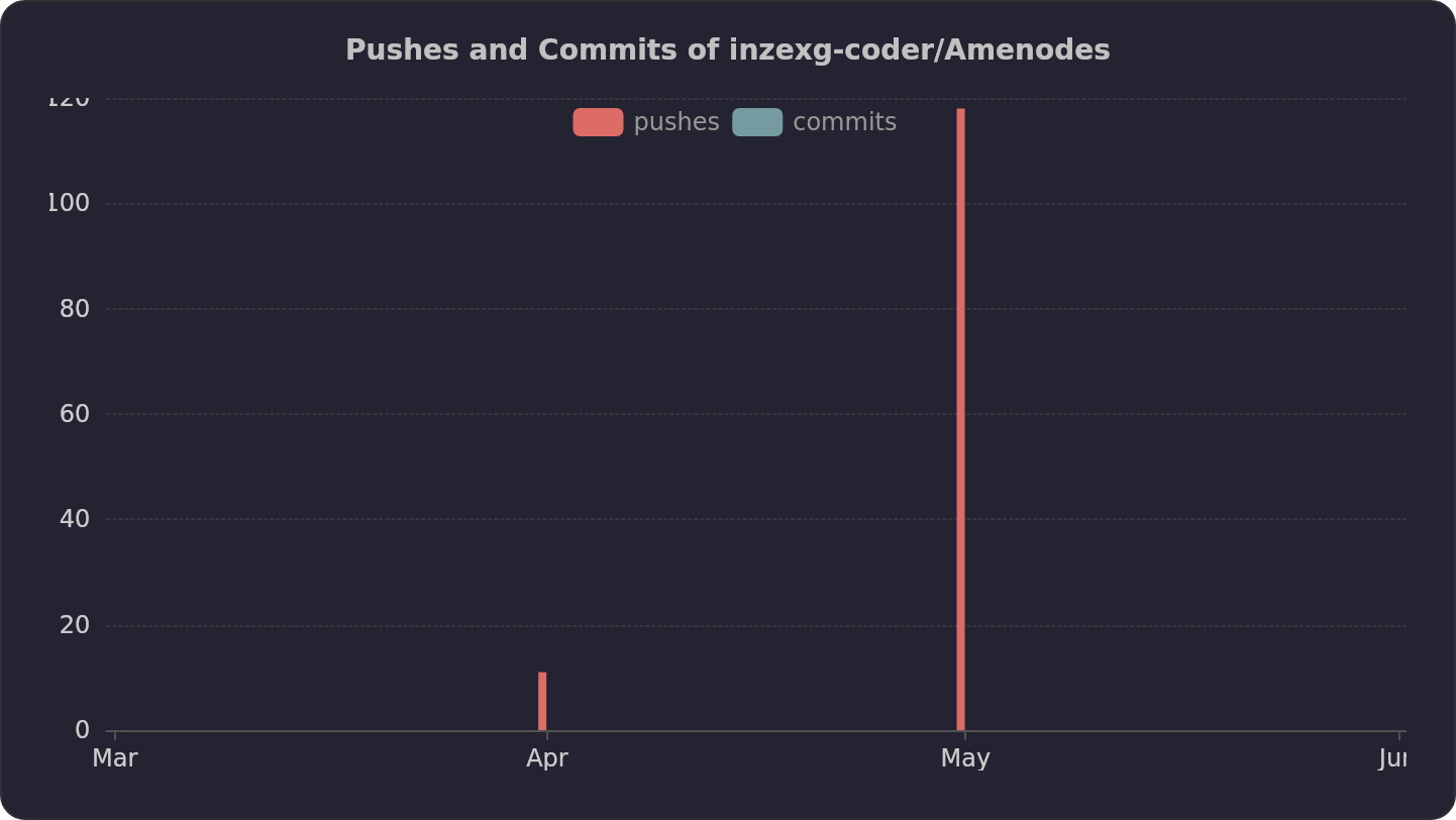 Pushes and Commits of inzexg-coder/Amenodes