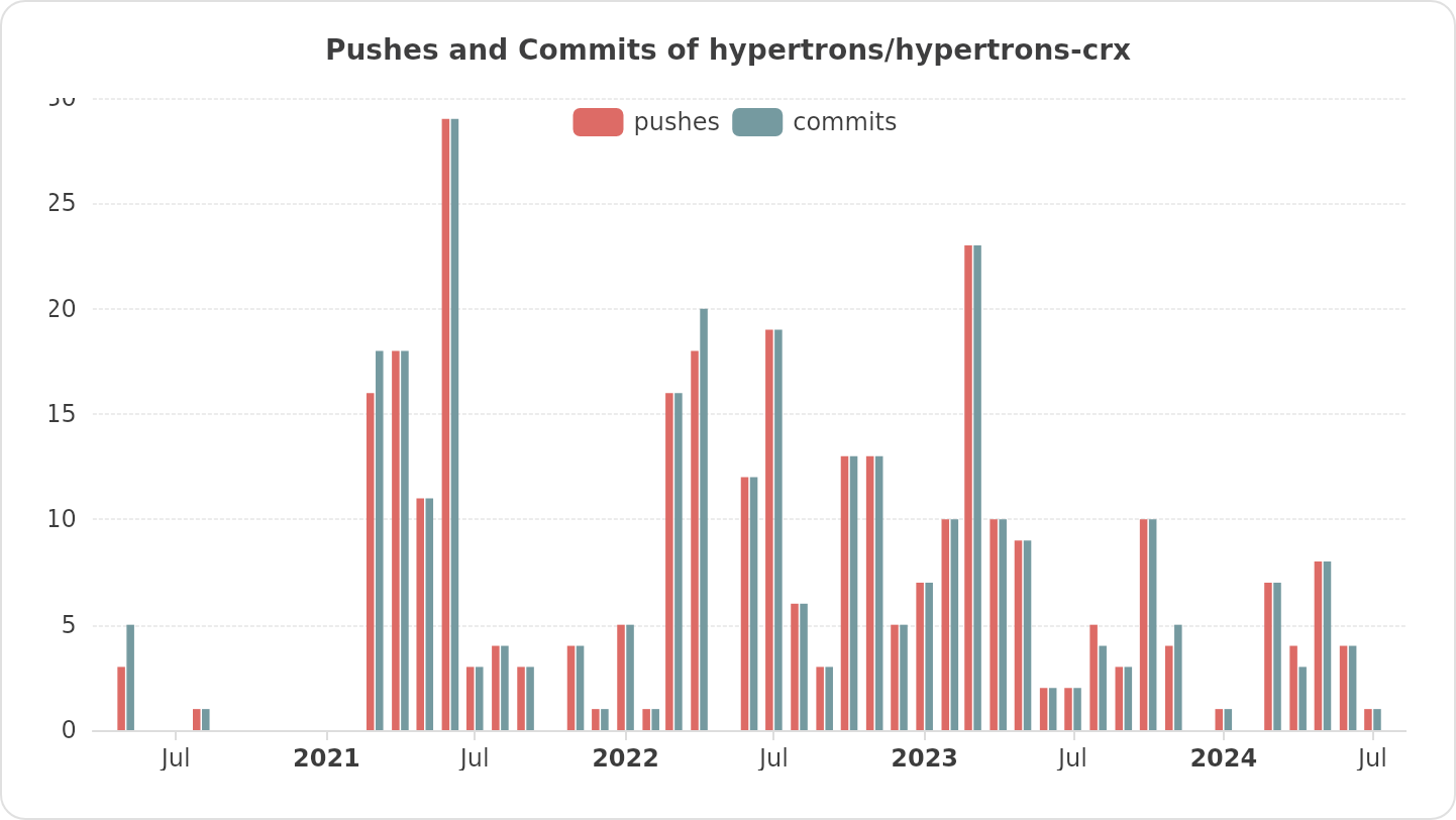 Pushes and Commits of hypertrons/hypertrons-crx