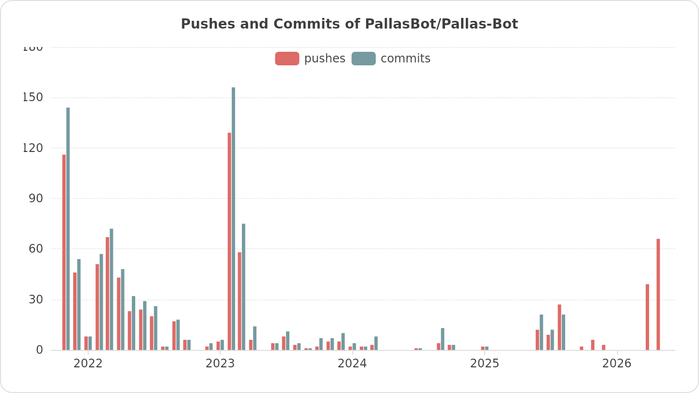 Pushes and Commits of PallasBot/Pallas-Bot
