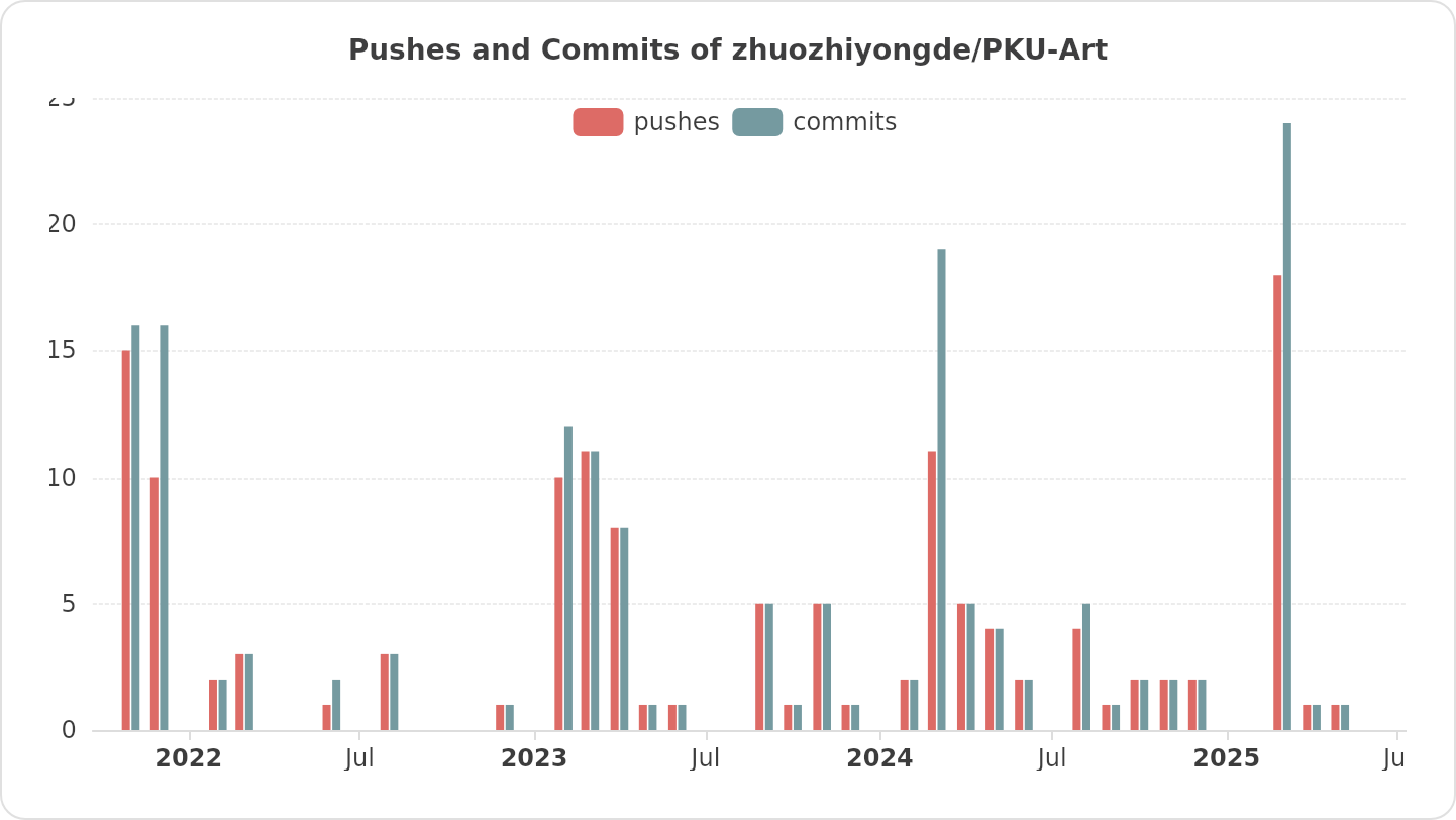 Pushes and Commits of zhuozhiyongde/PKU-Art