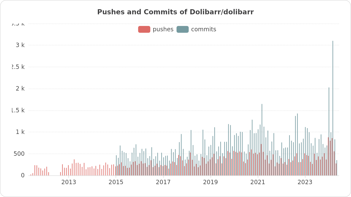 Pushes and Commits of Dolibarr/dolibarr