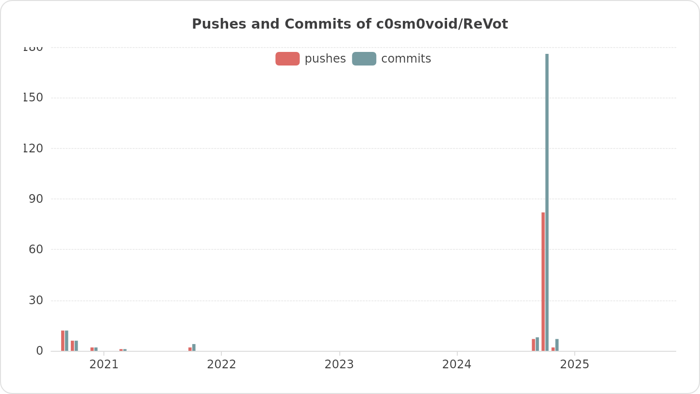 Pushes and Commits of c0sm0void/ReVot