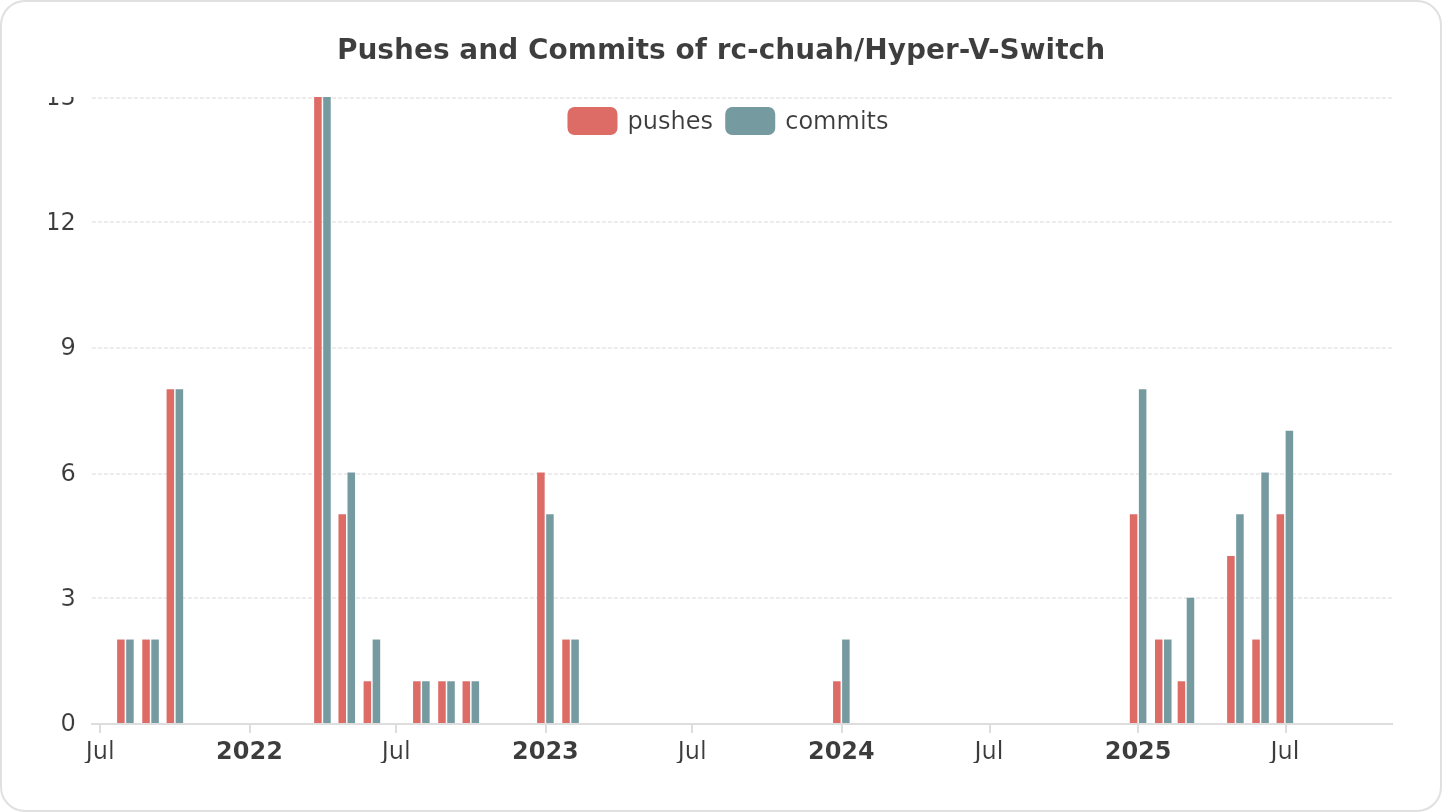 Pushes and Commits of rc-chuah/Hyper-V-Switch