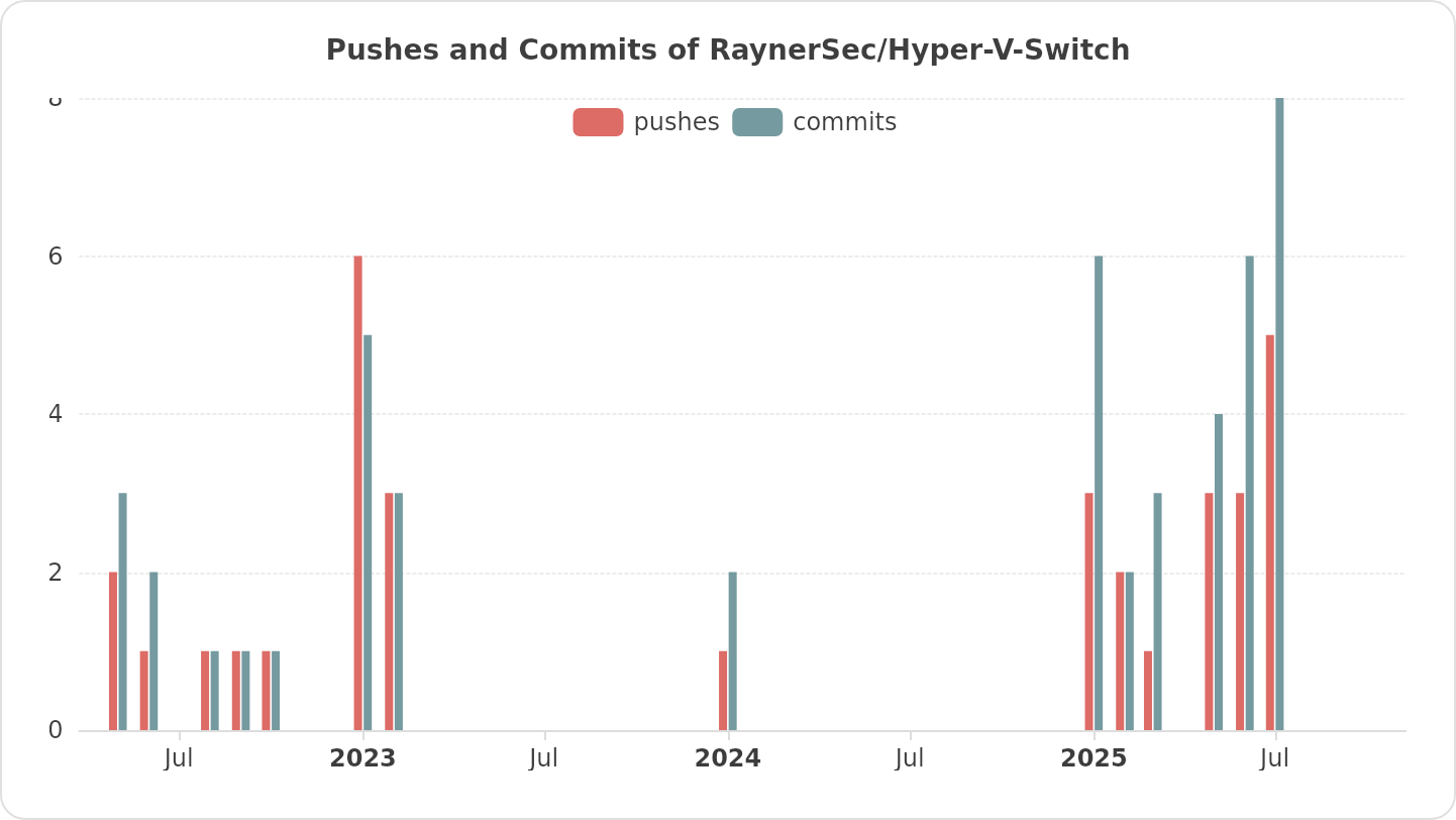 Pushes and Commits of RaynerSec/Hyper-V-Switch