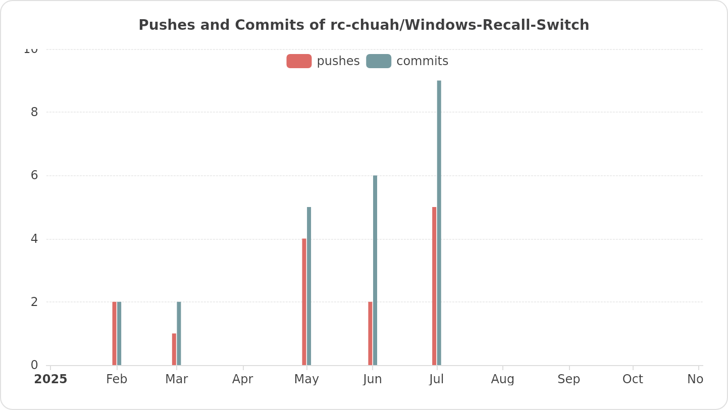 Pushes and Commits of rc-chuah/Windows-Recall-Switch