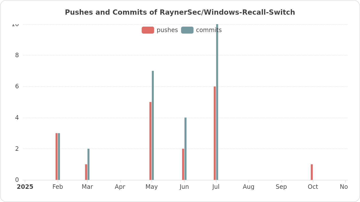 Pushes and Commits of RaynerSec/Windows-Recall-Switch