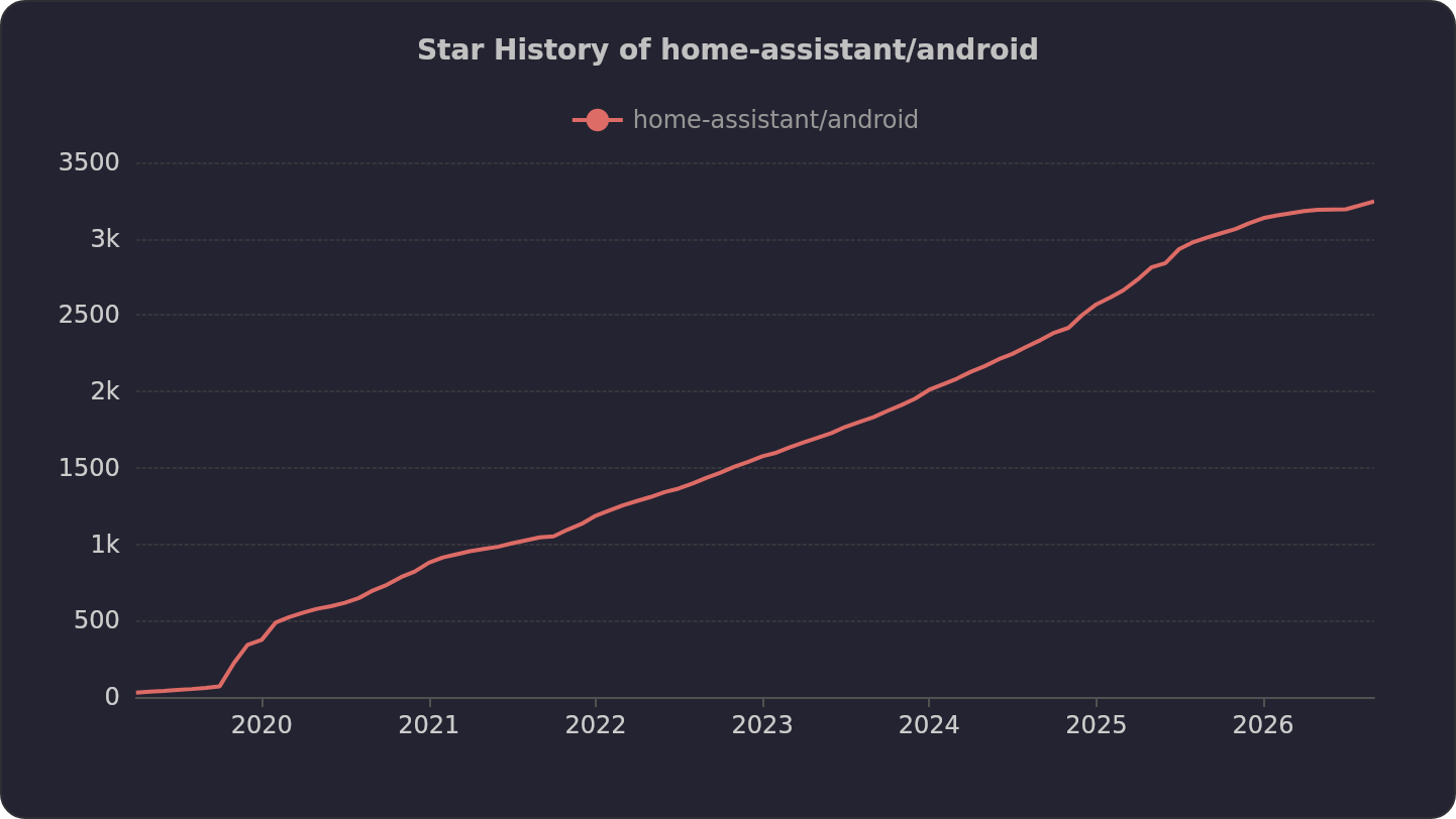 Star History of home-assistant/android