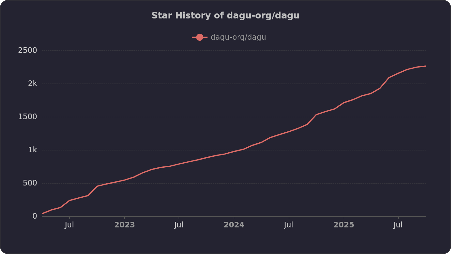 Star History of dagu-org/dagu