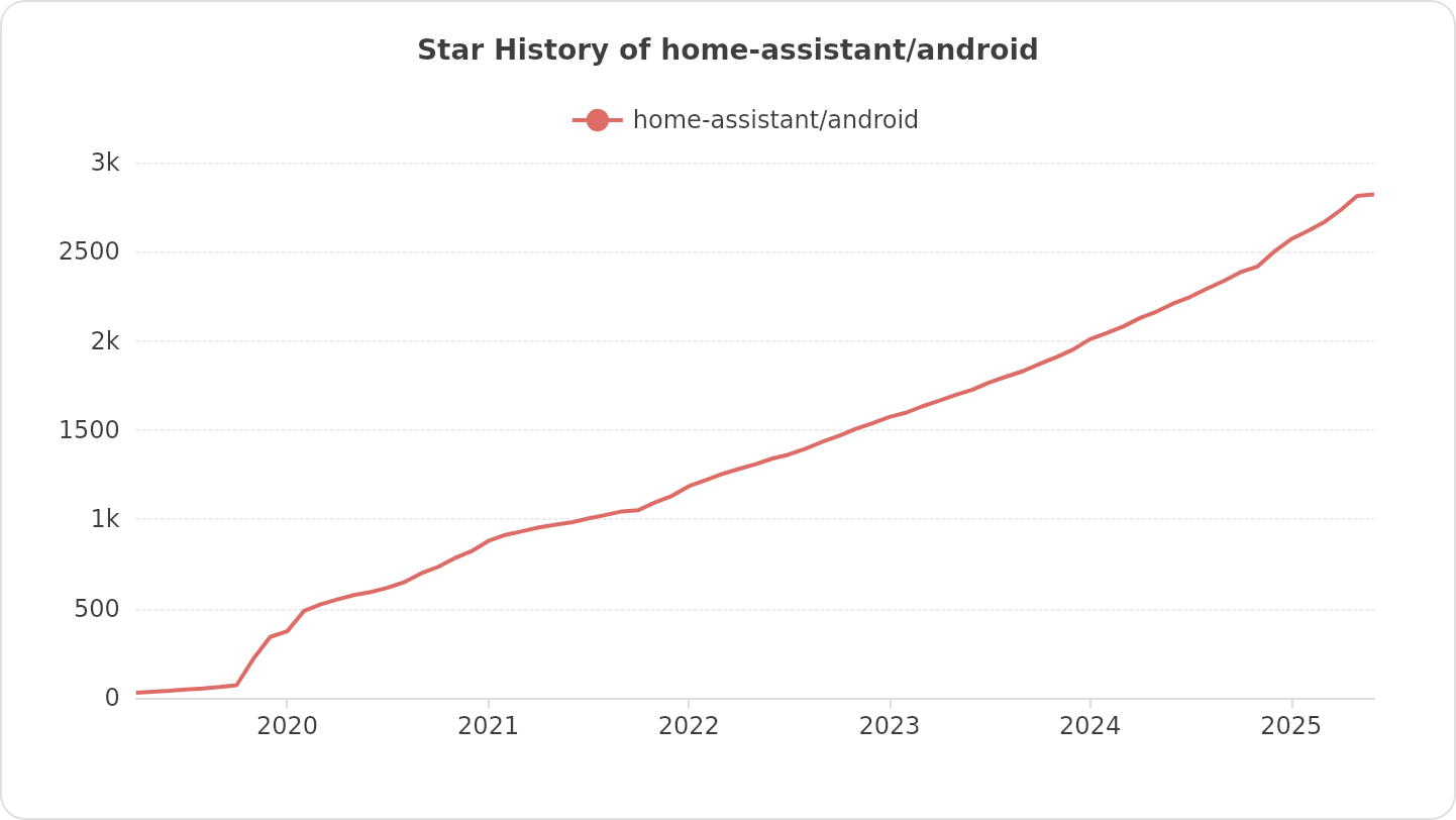 Star History of home-assistant/android