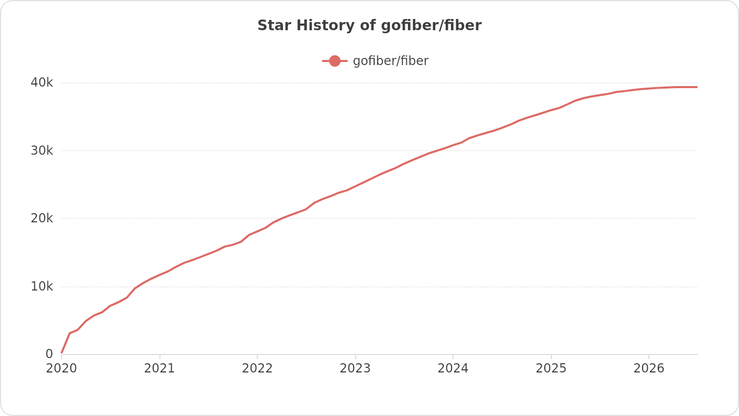 Stargazers over time