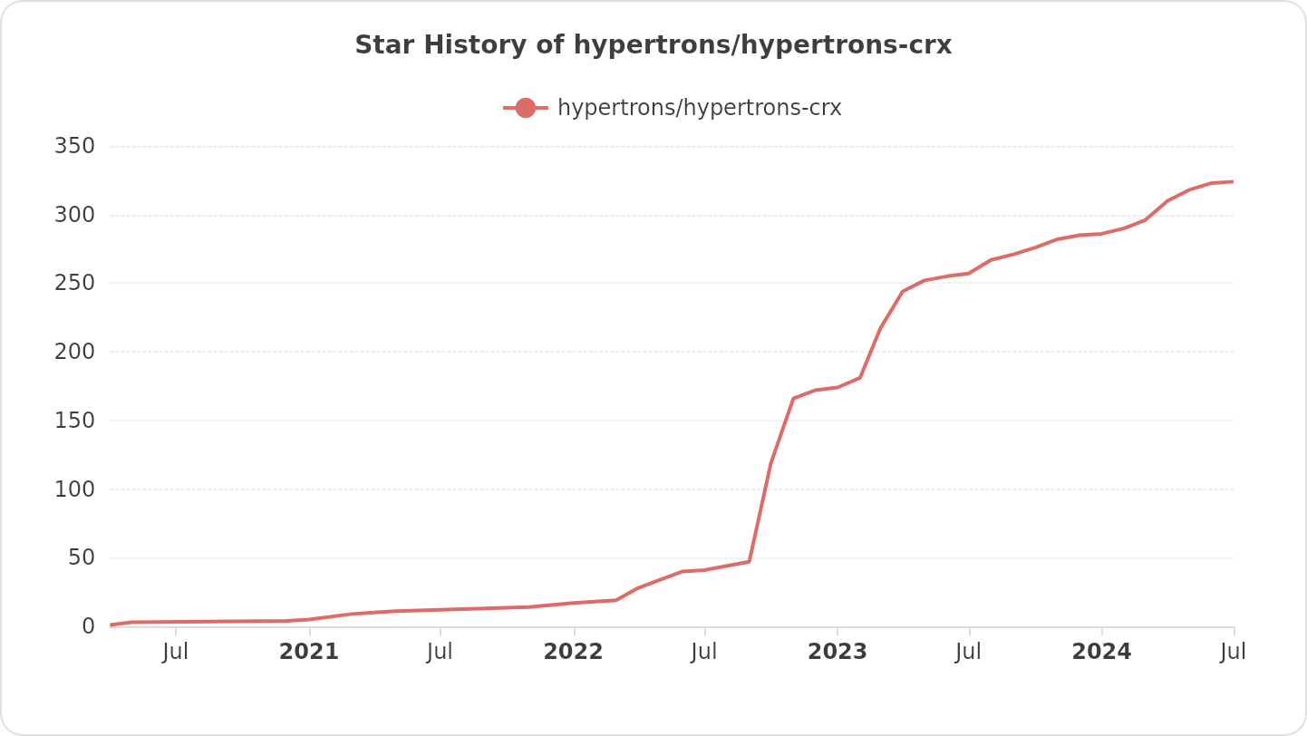 Star History of hypertrons/hypertrons-crx