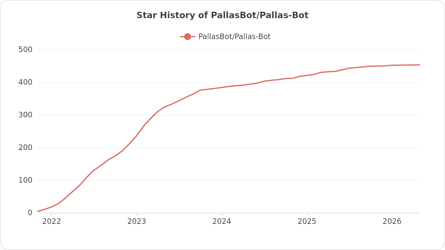 Star History of PallasBot/Pallas-Bot