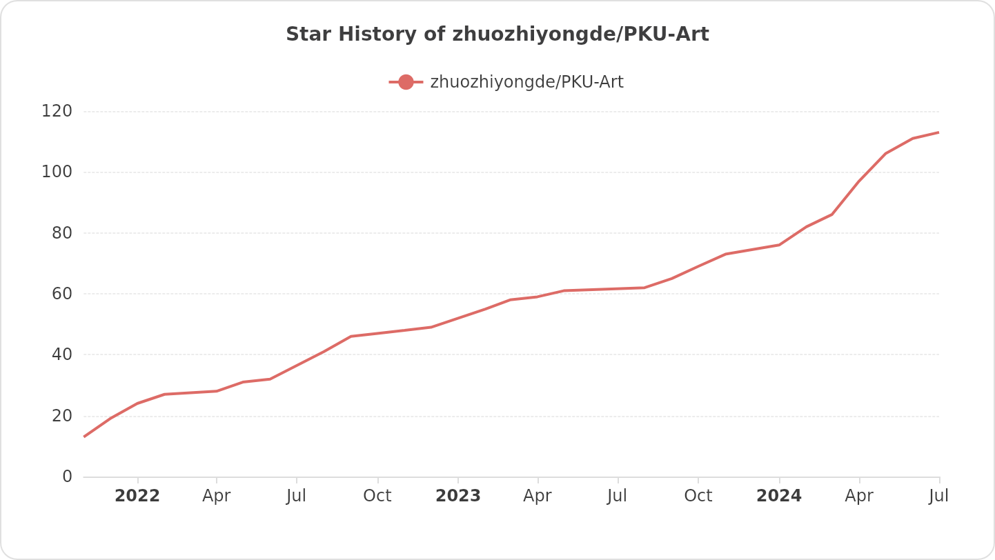 Star History of zhuozhiyongde/PKU-Art