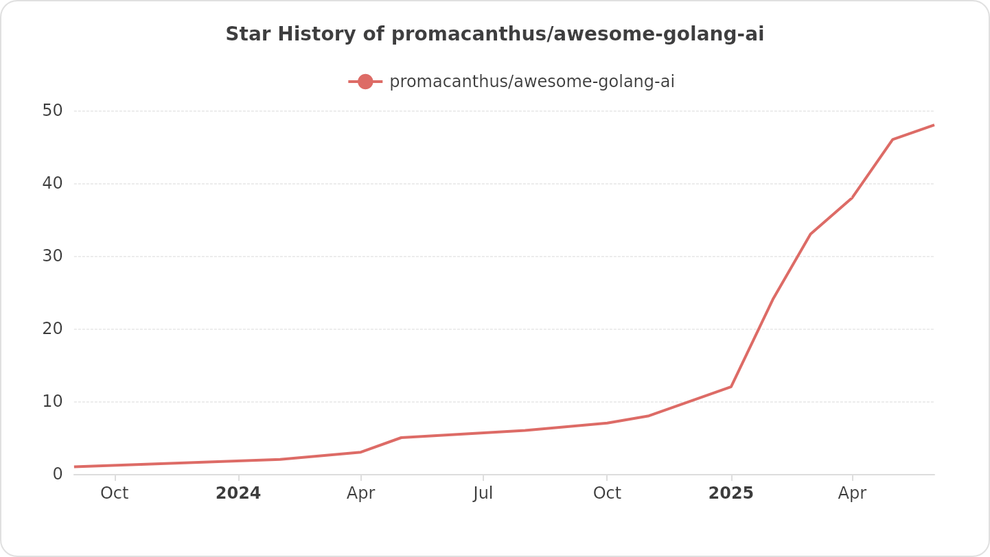 Star History of promacanthus/awesome-golang-ai