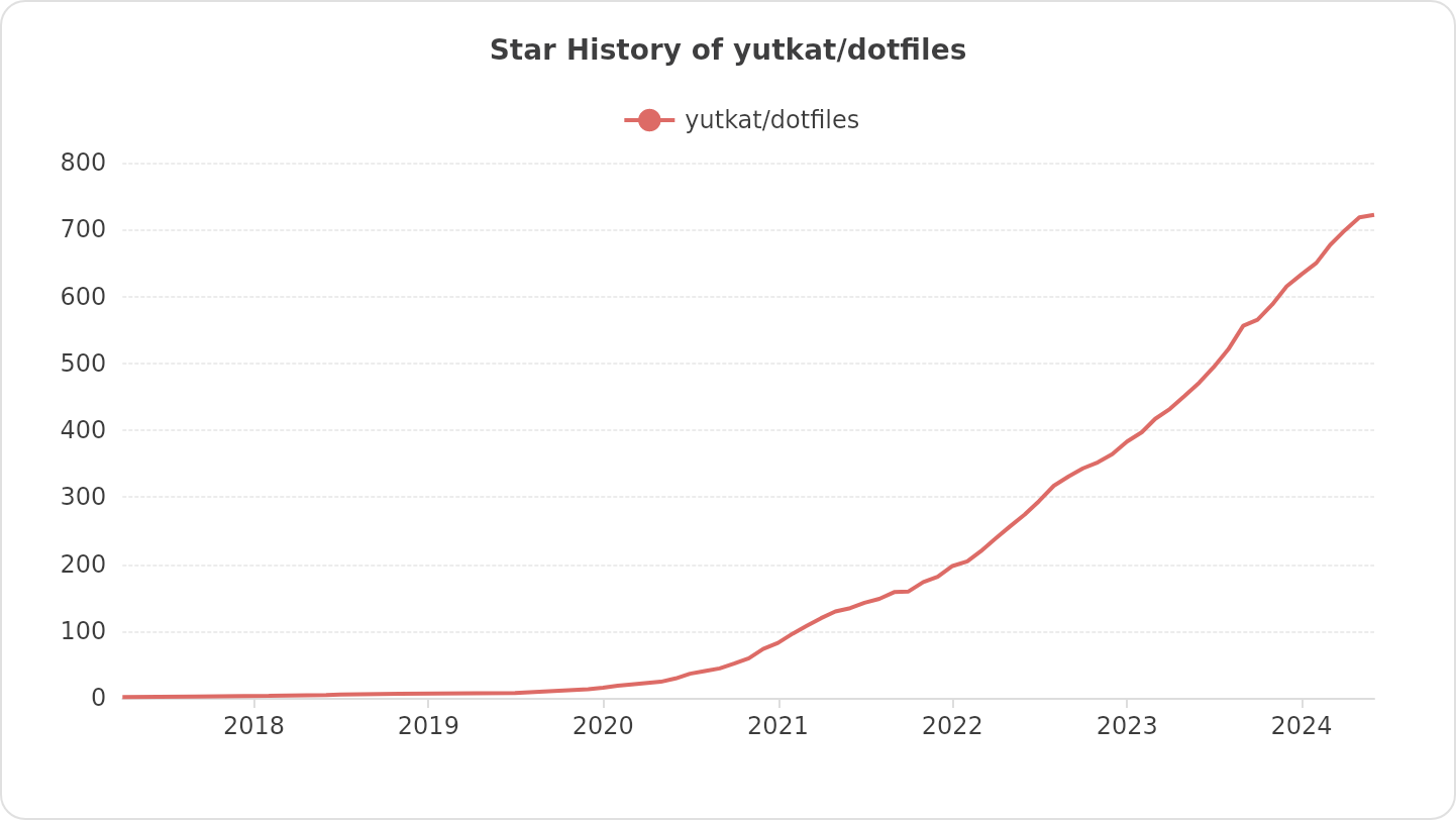 Star History of yutkat/dotfiles