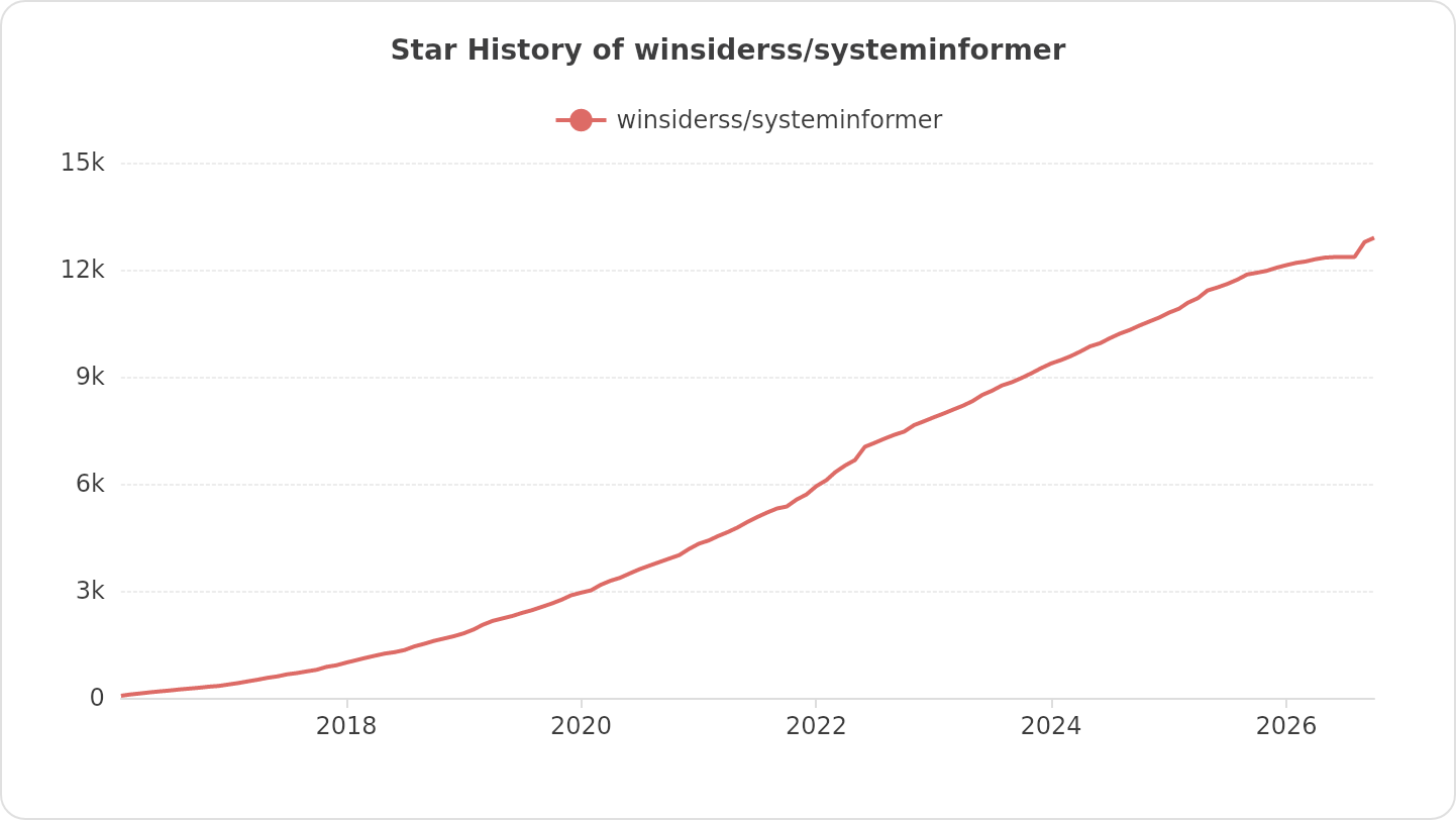 System Informer