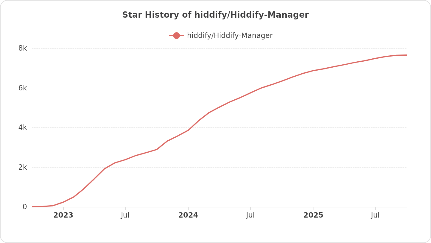 Star History of hiddify/Hiddify-Manager