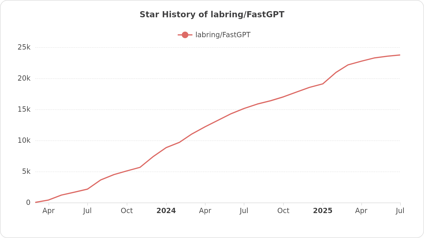 Star History of labring/FastGPT