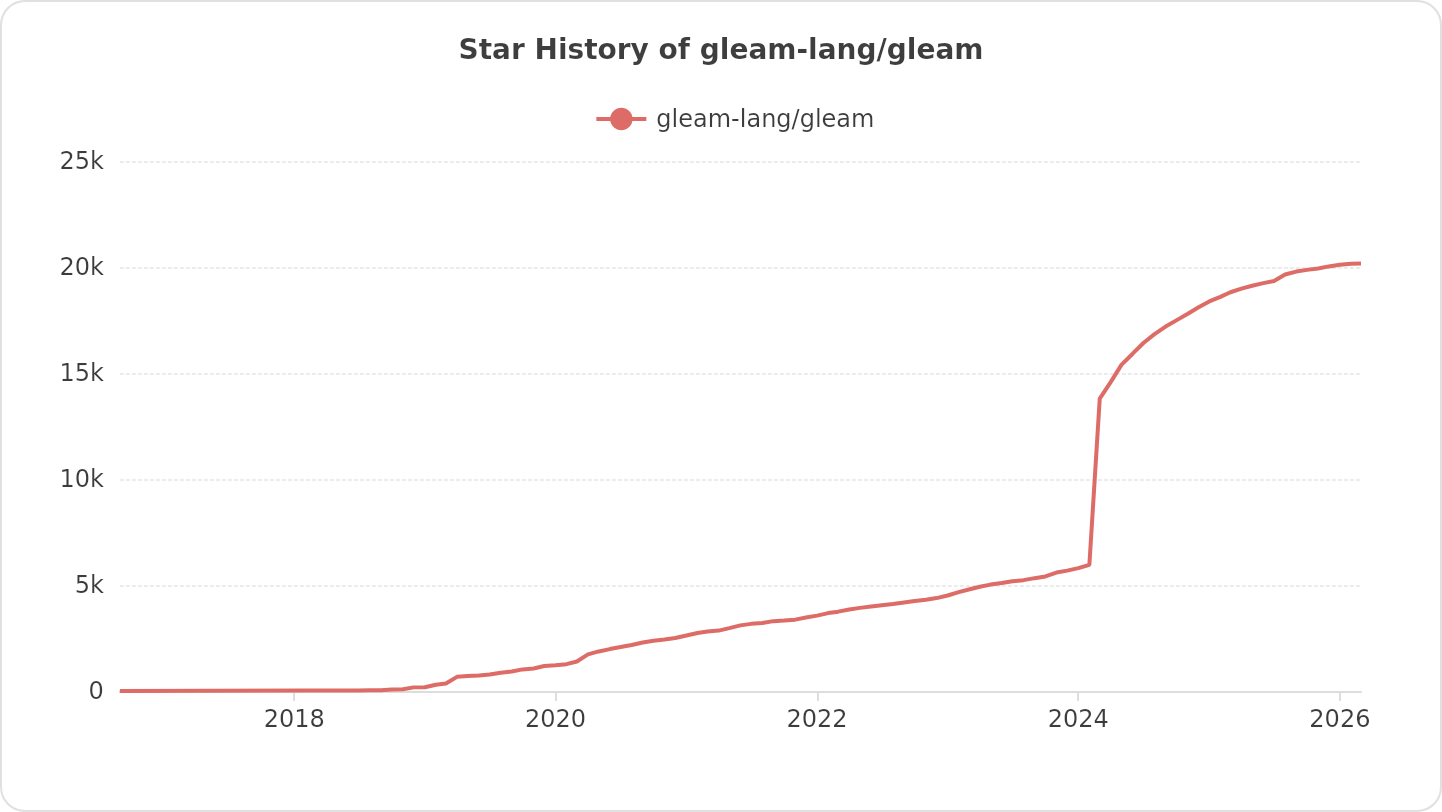 Star History of gleam-lang/gleam